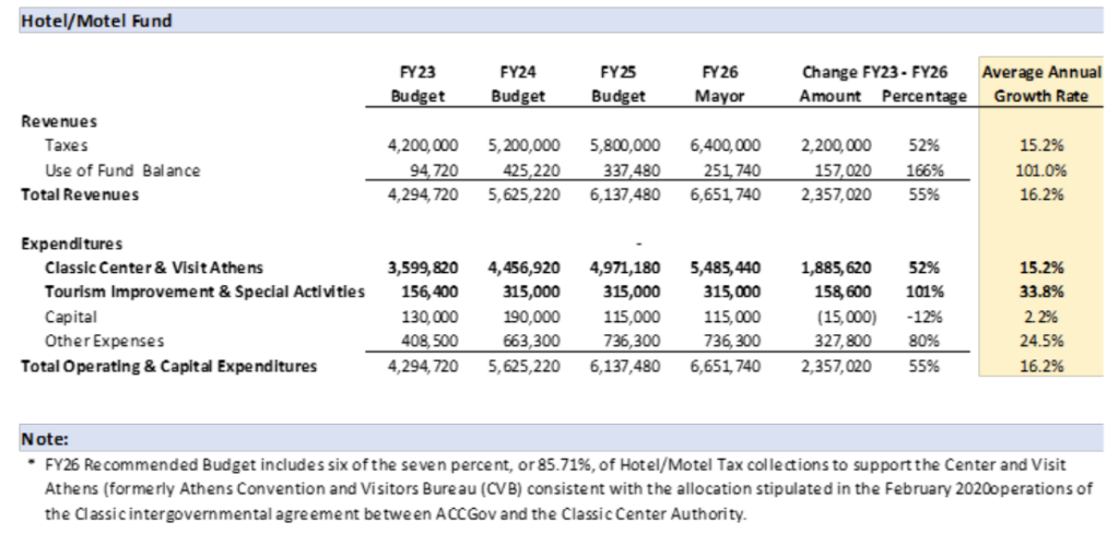ACC Hotel/Motel Fund budget breakdown
